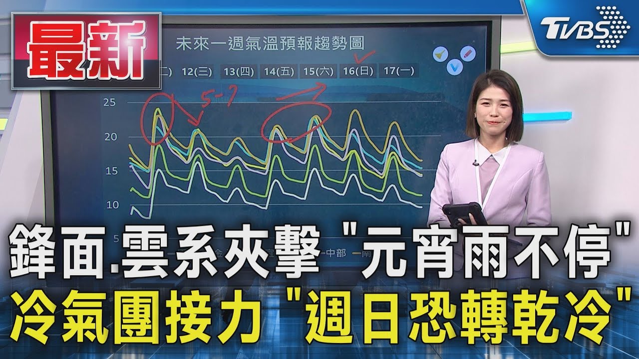 鋒面.雲系夾擊 「元宵雨不停」 冷氣團接力 「週日恐轉乾冷」｜TVBS新聞 @TVBSNEWS01